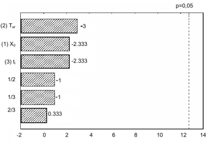 Figure 8:  Pareto diagram of the estimated effects – response: final   moisture ratio, X f /X 0  – Drying process I – Spouted/fixed bed 