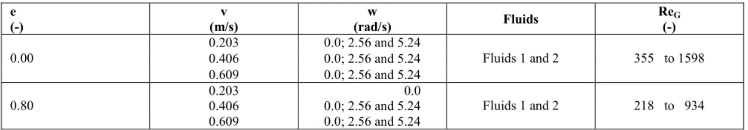 Table 3: Conditions used in the simulation. 
