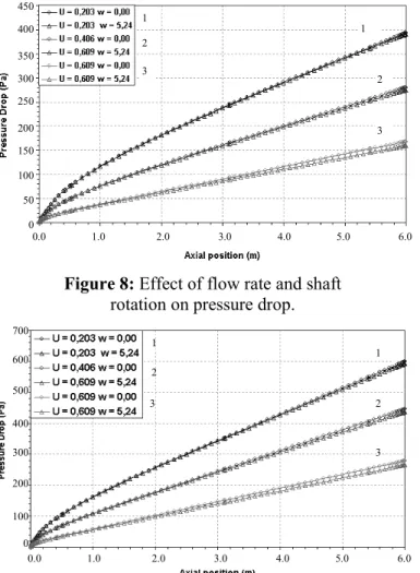 Figure 9: Effect of flow rate, shaft rotation   and eccentricity on pressure drop. 