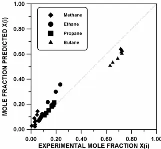 Figure 16 shows a comparison between  experimental and calculated values of mole  fraction of each component adsorbed on Silicalite  S-115 for different vapor compositions