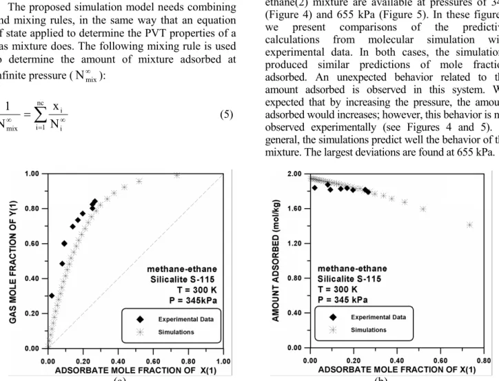 Figure 4: Phase-equilibrium diagram (a) and total amount adsorbed (b) for methane(1)-ethane(2)   on Silicalite S-115 at 345 kPa and 300 K