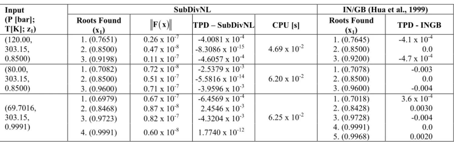 Table 2: Phase stability analysis for the CO 2  (1) + trans-2-hexen-1-ol (2) binary   system using the SubDivNL algorithm and results from the literature