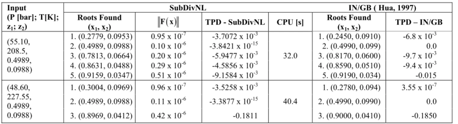 Table 4: Phase stability analysis for the methane(1)+CO 2 (2)+hydrogen sulfide(3)  ternary system using the SubDivNL algorithm and results from the literature