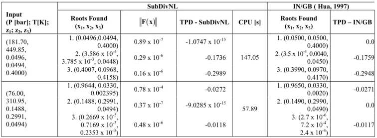 Table 5: Phase stability analysis for the methane(1)+CO 2 (2)+hydrogen sulfide(3)+water(4)   quaternary system using the SubDivNL algorithm and results from the literature