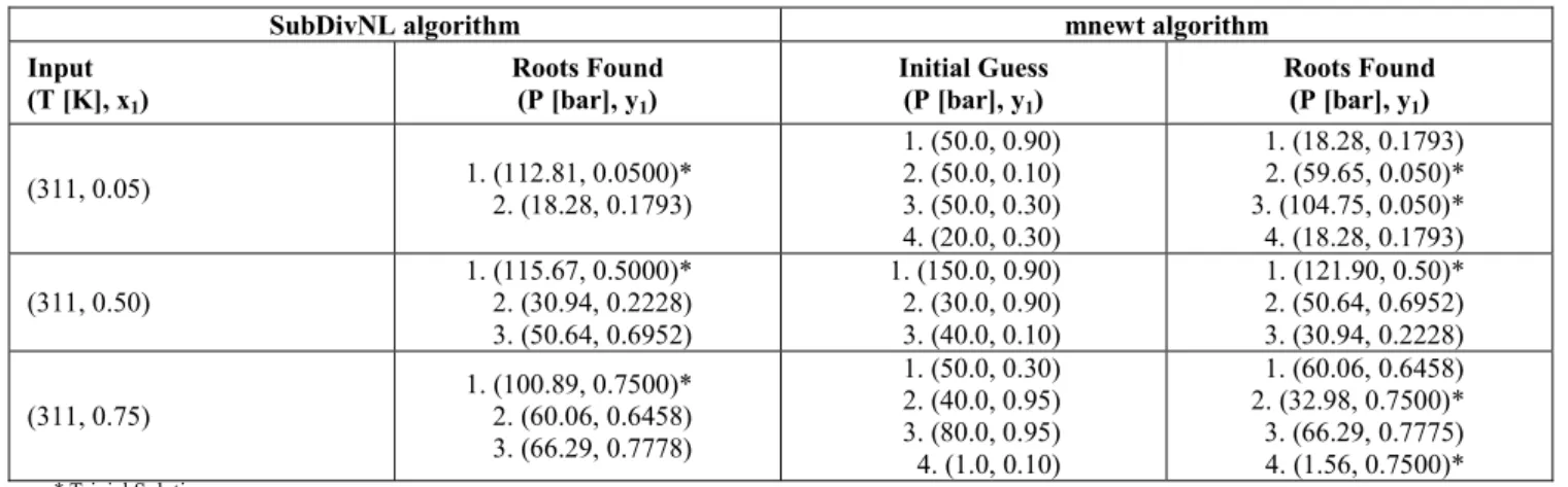 Table 6: Bubble-P calculations with the Subdivision Algorithm (SubDivNL) and   the mnewt routine (Press et al., 1992) for the CO 2 (1)+propane(2) binary system