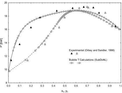 Figure 2: Diagram of pressure composition for the   n-pentane(1)+ethanol(2) binary system at 422.6 K