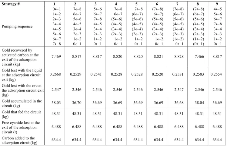 Table 1: Performance indices for different carbon transfer sequence strategies 