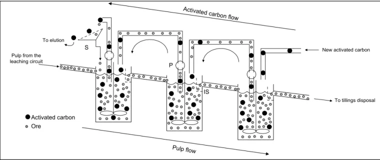 Figure 1 schematically shows the CIL or CIP circuit  with three reactors. Note that the pulp flows by  gravity from one tank to the next by overflow, the  fresh activated carbon is added in the last tanks and  the carbon moves intermittently in countercurr