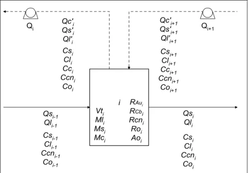 Figure 2:  Schematic diagram of the i th  adsorption-leaching reactor of a cascade, showing the  variables used in the model
