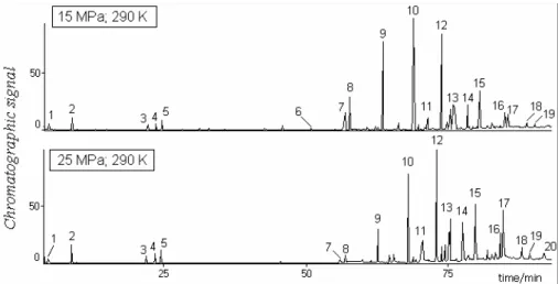 Figure 3: Effect of extraction pressure on the chromatographic profiles  of extracts of grape bagasses from jam production