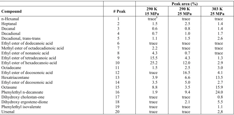 Table 1: Identification (GC-MS Wiley library) of the numbered peaks in Figures 1 and 2