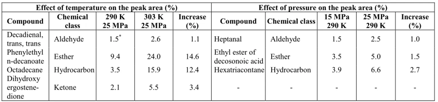 Table 2: Effect of the increase in temperature and pressure on the   percentages of the main compound contents in each class 