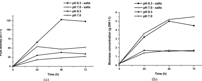 Figure 3: Results obtained for PGA production (a) and biomass formation (b) by the selected stock  culture (S), grown in fermentation medium supplemented or not with salts under different initial pHs