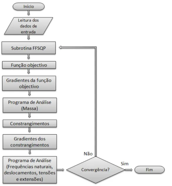 Figura 4.2 Fluxograma do programa de optimização