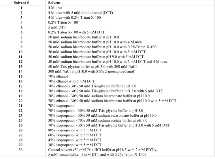 Table 1: Solutions evaluated for rhProinsulin extraction from transgenic corn endosperm