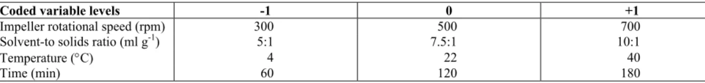 Table 2: Levels of variables for the complete 2 4  factorial design. 