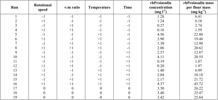 Table 3: Matrix of the experimental design for the extraction of rhProinsulin from endosperm of  transgenic corn seeds using 50 mM sodium bicarbonate buffer at pH 10.0 with 5 mM DTT