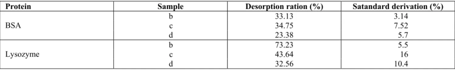 Table 5: Desorption ratio of proteins from chitosan microspheres. 
