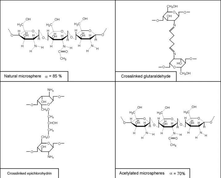 Figure 1: Structure of modified chitosan ( α  = degree of deacetylation). 