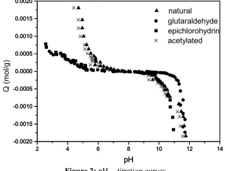 Figure 2: pH zpc  titration curves. 