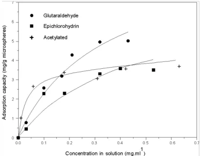 Figure 3: Adsorption isotherm of BSA using 200 mM phosphate buffer at pH 6 and 20°C. 