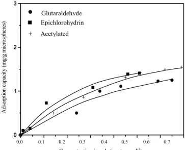 Figure 4: Adsorption isotherm of BSA using 400 mM Tris buffer at pH 7.5 and 20°C. 