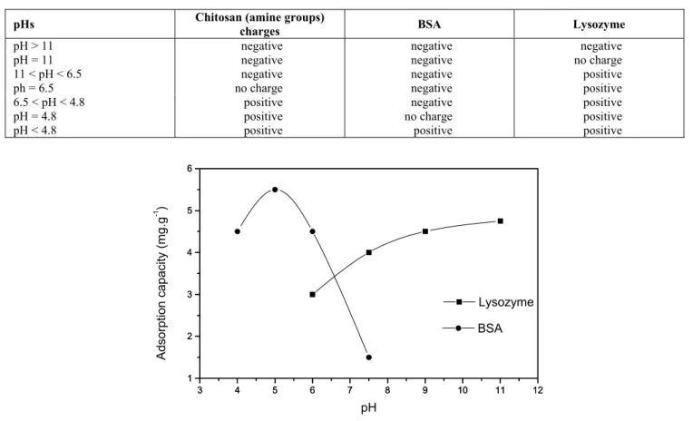Table 4: Distribution of charges on chitosan and proteins studied. 