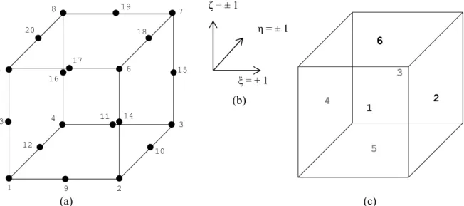 Figure 4: (a) Standard hexahedral element with 20 nodal points, (b) standard orientation,   and (c) enumeration of the surfaces