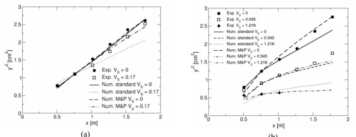 Figure 2: Mean square displacement for the experiments of Wells &amp; Stock (1983).  