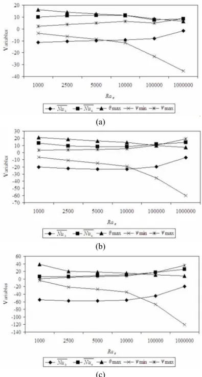 Figure 10: Effect of Ra e  on various variables with R = 2500, W h  = 0.5,   and H/W = (a) 1, (b) 2, and (c) 4, respectively