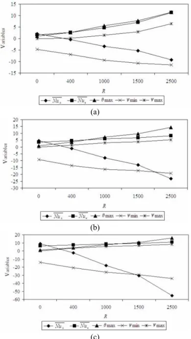Fig. 12 illustrates the variation in  Nu ,  h Nu ,  c θ max , dimensionless  ψ max , and  ψ min  with the location  of local heat source for Ra e  = 10 4  and R = 1000