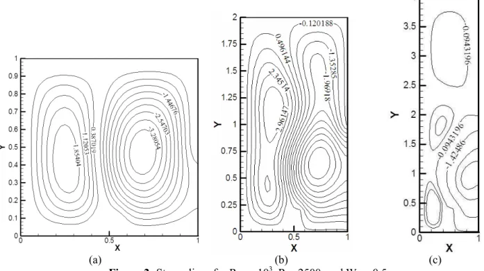 Figure 2: Streamlines for Ra e  = 10 3 , R = 2500, and W h  = 0.5. 