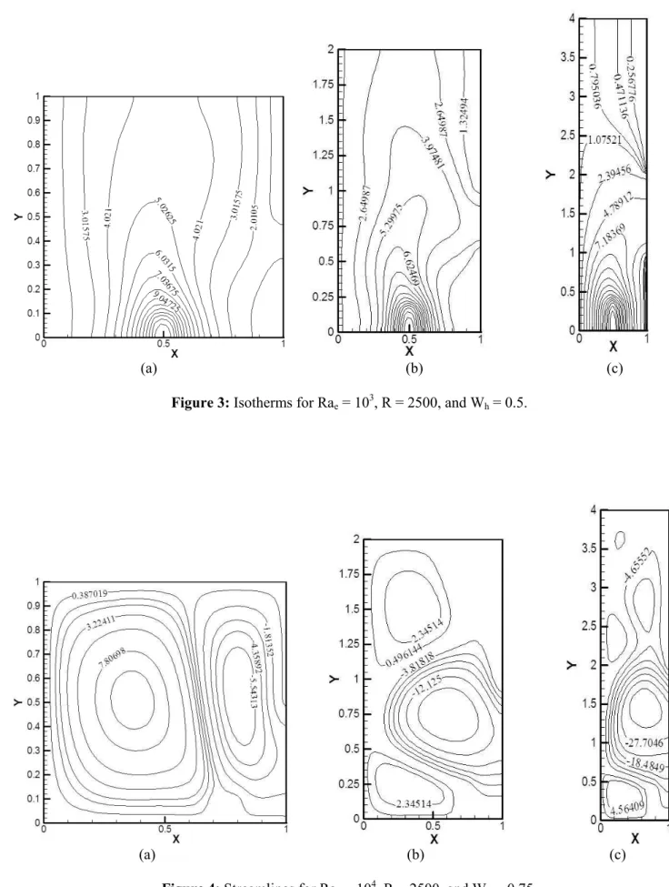 Figure 4: Streamlines for Ra e  = 10 4 , R = 2500, and W h  = 0.75. 