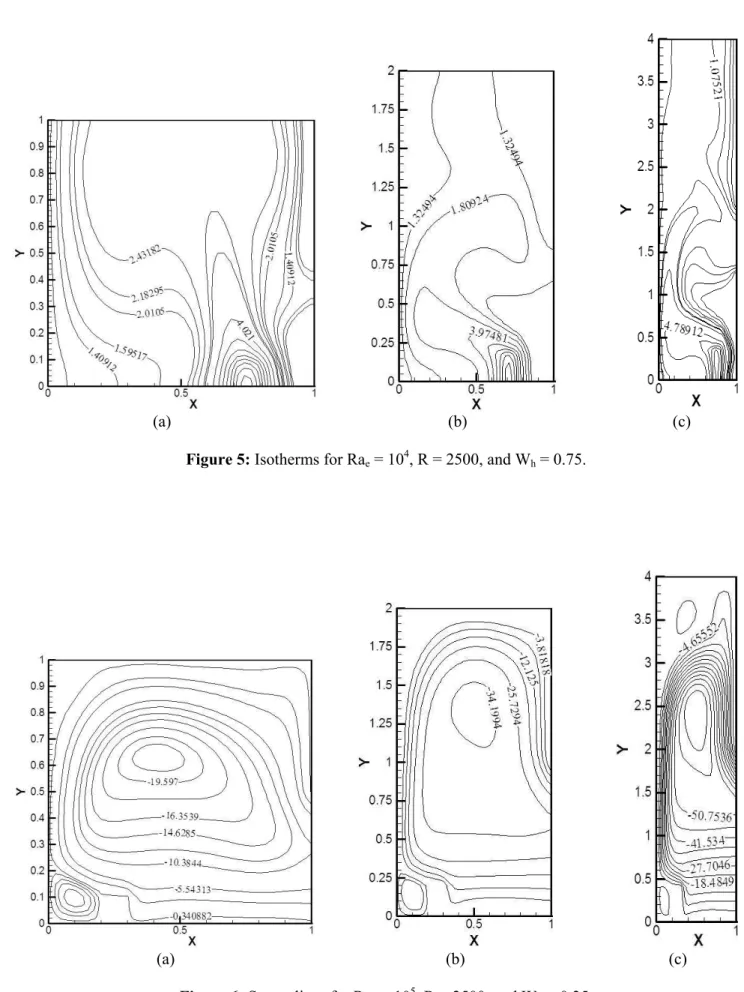 Figure 6: Streamlines for Ra e  = 10 5 , R = 2500, and W h  = 0.25. 