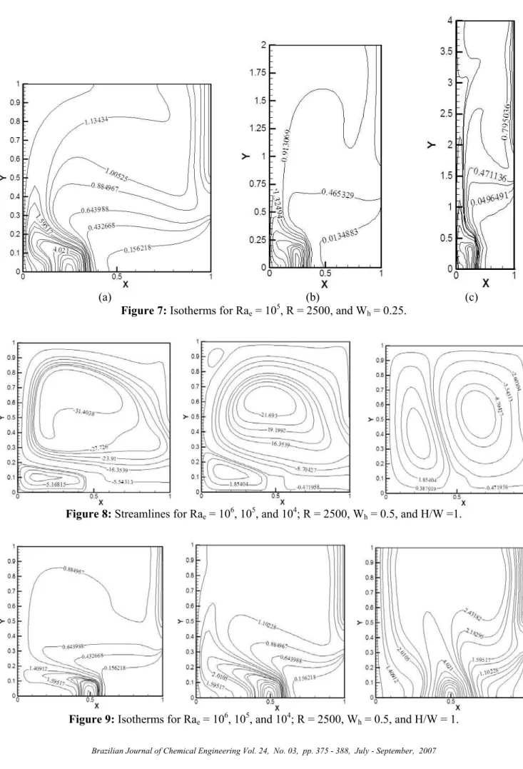 Figure 8: Streamlines for Ra e  = 10 6 , 10 5 , and 10 4 ; R = 2500, W h  = 0.5, and H/W =1