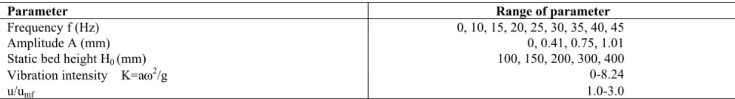 Table 1: Experimental Conditions 