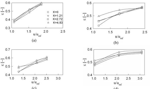 Figure 6: Relationship between bed average voidage and fluidization velocity  (a) millet; (b) sand; (c) resin; (d) glass beads 