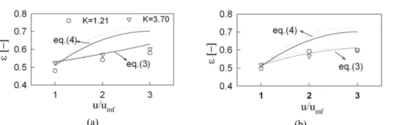 Figure 8: Comparison between prediction of overall bed voidage by eq. (3) and eq. (4)  (Chevilank et al., 1979), (a) sand; (b)glass beads; Solid line: K=1.21; dashed line: K=3.70 