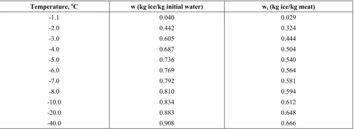 Table 2: Equilibrium fraction of ice at different freezing temperatures 
