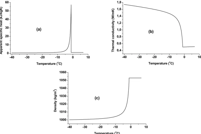 Figure 1: Thermal physical properties of the meat as a function of temperature:  