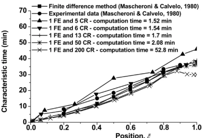 Figure 2: Characteristic time calculated for different configuration grids of collocation roots (CR) applied to  one finite element (FE) [Operating conditions: T i  = 8.6  o C, T ∞  = -44.3  o C,   Bi = 18.489] 