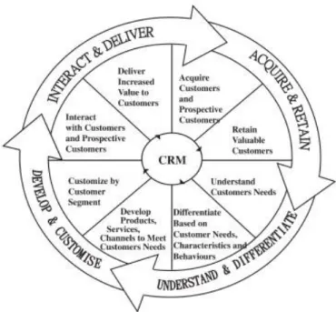 Figura 2: CRM core cycle activities - The TQM extension: Total customer relationship  management - Chun-Hsien Sua, August Tsaib and Chu-Ling Hsu 