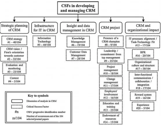 Figura 4: The identified CRM CSFs organized within the classification framework - (Big  Dataenabled Customer Relationship Management: A holistic Approach - Pierluigi Zerbino, Davide 