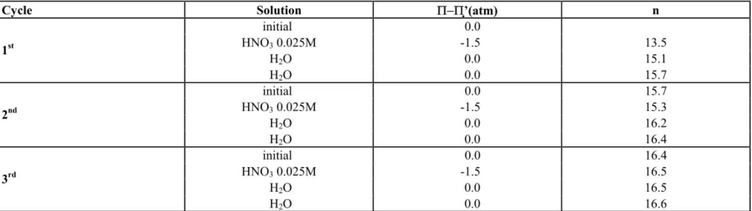 Table 3: Swelling pressures and hydration numbers during conditioning cycles   using HNO 3  0.025M at 100ºC