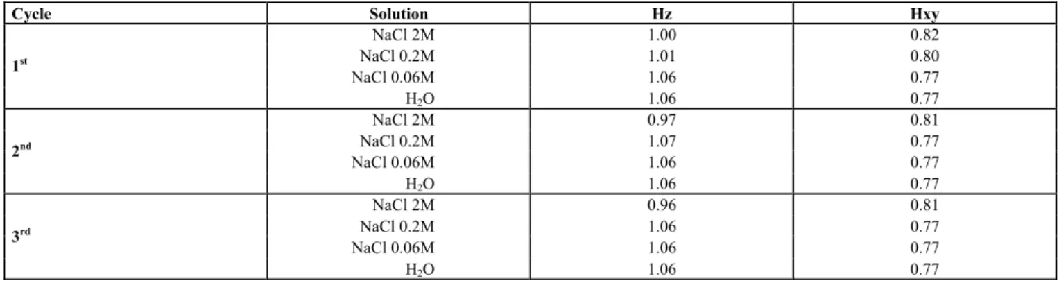 Table 4: Anisotropic behaviour of the membrane using the NaCl conditioning method. 