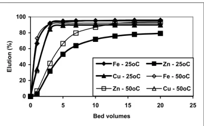 Figure 1: Elution of Bayer AP-247 ion exchange resin using 1mol/L NaSCN at 25°C   and 50°C