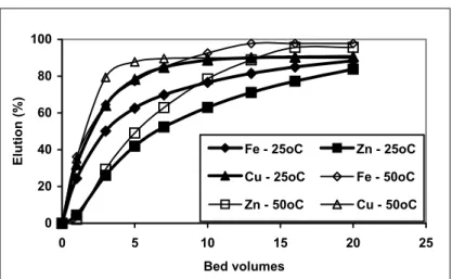 Figure 3: Elution of Dowex 1X8 ion exchange resin using 1mol/L NaSCN at 25°C   and 50°C