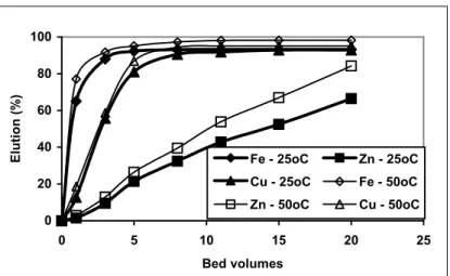 Figure 5: Elution of Bayer AP-247 ion exchange resin using 1mol/L NaNO 3  at 25°C   and 50°C
