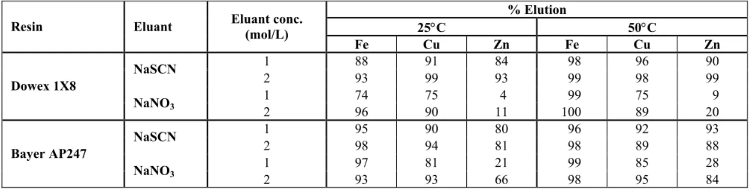 Table 1: Elution of base metal cyanocomplexes from Dowex 1 X 8 and Bayer AP247 resins with NaSCN  and NaNO 3  solutions at 25°C and 50°C