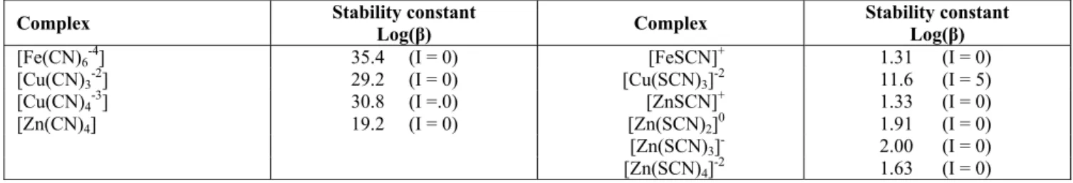 Table 2: Stability constants for the metal – cyanide and metal- thiocyanate systems   (Martel and Smith, 2003)